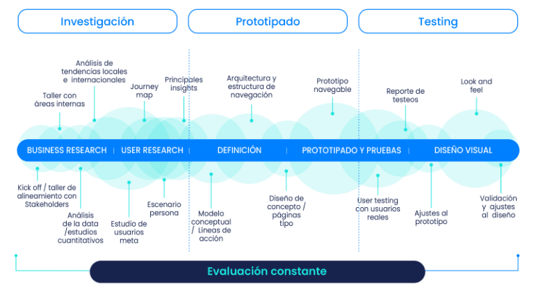 Experience Design UX/UI